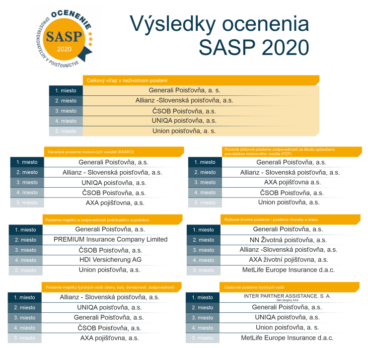 Generali má najlepšie neživotné poistenie na trhu